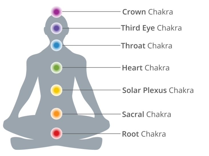 chakra chart chakra chart